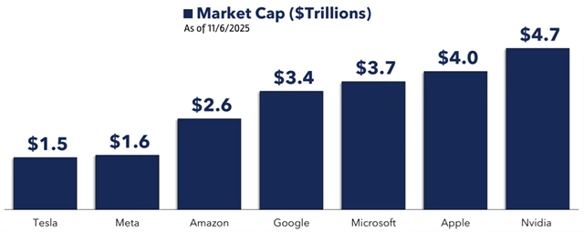Úžasná sedmička – tržní kapitalizace