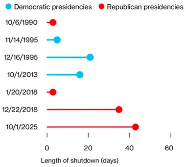 Shutdowny v USA od r. 1990