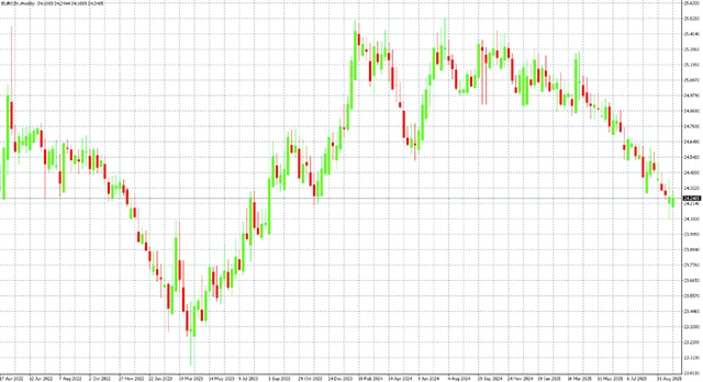 Měnový pár EUR/CZK na W1 grafu