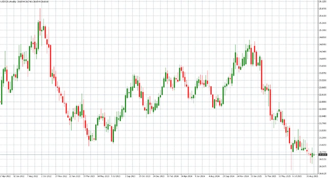 Měnový pár USD/CZK na W1 grafu