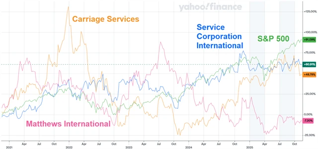 Akcie amerických firem z odvětví pohřebnictví vs. index S&P 500