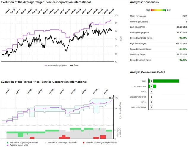 Service Corporation International - přehled investičních doporučení