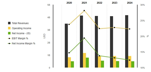 Hospodářské výsledky Service Corporation International