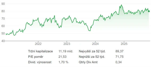 Service Corporation International (v USD)