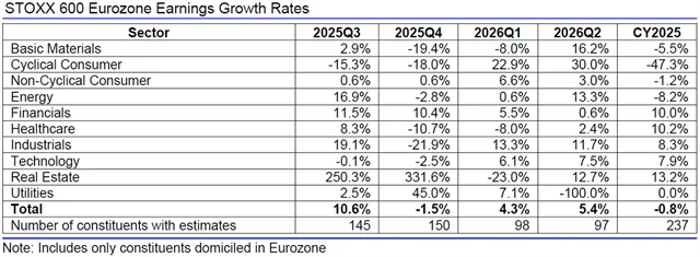 Evropa - zisky, přehled