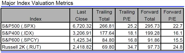 USA - valuace indexů
