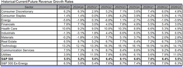 USA - tržby, přehled