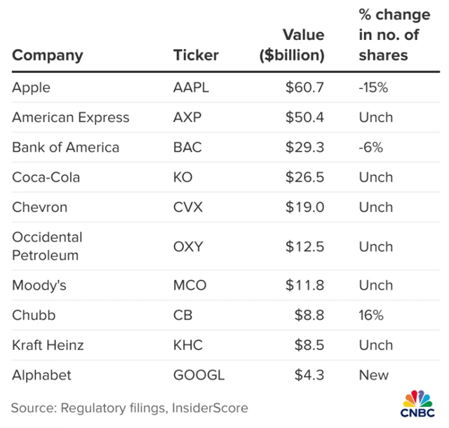Top 10 akciových pozic Berkshire Hathaway
