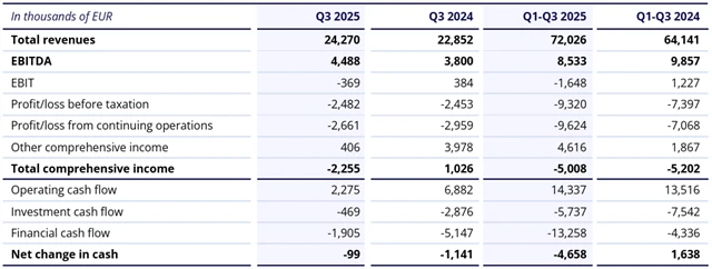 Výsledky za 3Q a 1-3Q2025