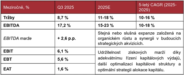 Výhled hospodaření