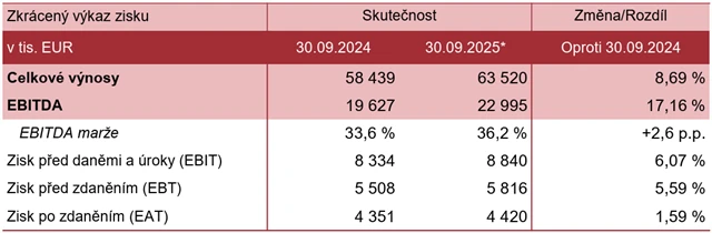 Hospodářské výsledky