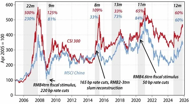 V roce 2025 se čínské akciové indexy vydaly vzhůru