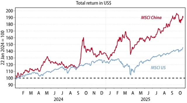 Čínské vs. americké akcie