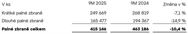 Prodeje zbraní za 1-3Q2025