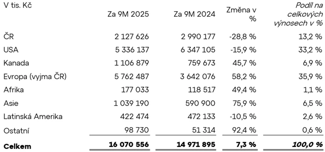 Výnosy za 1-3Q2025 podle regionů