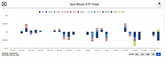 Tok peněz ve spotových bitcoinových ETF