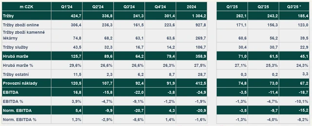 Hospodářské výsledky