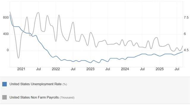 USA - míra nezaměstnanosti (v %) a změna počtu pracovních míst (v tisících)