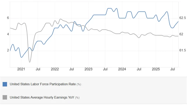 USA - míra participace (v %) a meziroční změna průměrného hodinového výdělku (v %)