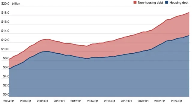 Objem dluhů amerických domácností