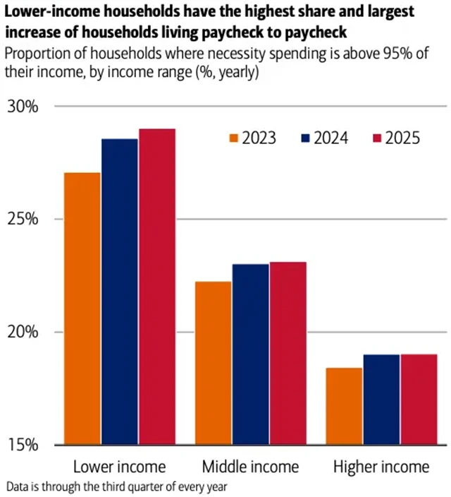 Podíly amerických domácností žijících od výplaty k výplatě v jednotlivých příjmových skupinách