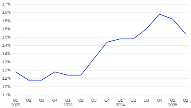Podíl úvěrů v selhání ve Spojených státech