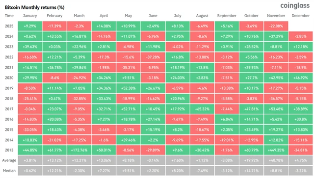Bitcoin - průměrná výkonnost v jednotlivých měsících