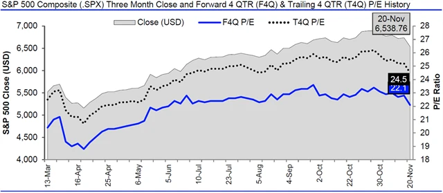 USA - valuace SPX