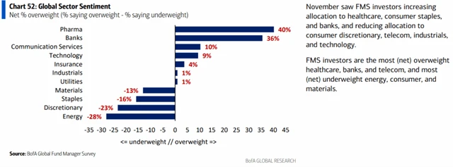 Vnímání jednotlivých sektorů akciového trhu