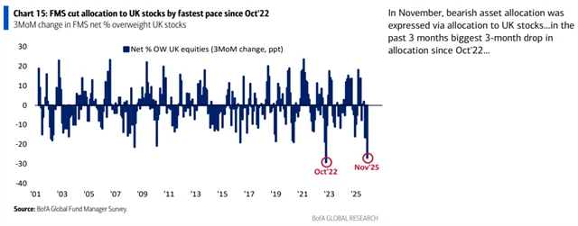 Vývoj alokace do britských akcií