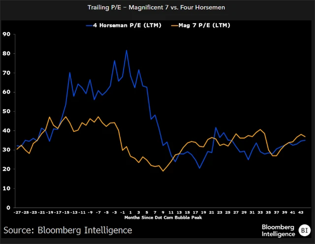 Ocenění akcií firem z takzvané úžasné sedmičky vs. ocenění akcií Microsoftu, Dellu, Intelu a Cisco Systems před čtvrt stoletím