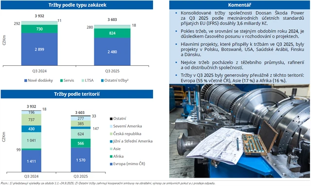 Tržby podle typu zakázek a podle regionů