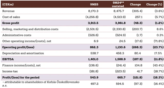 Výsledky za 1-3Q2025