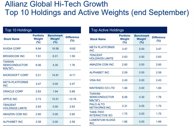 Největší pozice ve fondu Allianz Global Hi-Tech Growth