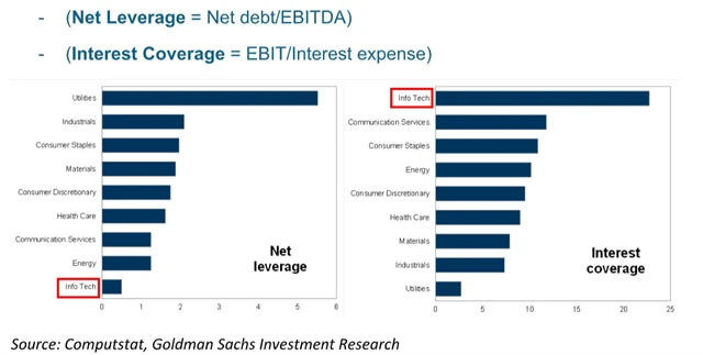 Technologický sektor nemá s dluhem zatím větší problémy
