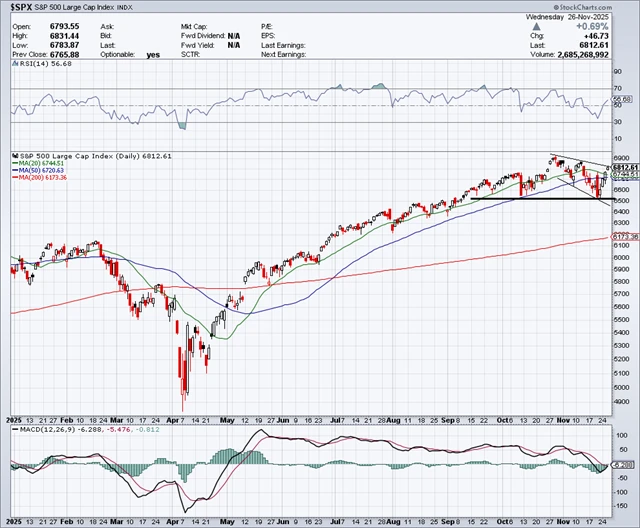 S&P 500 – technická analýza
