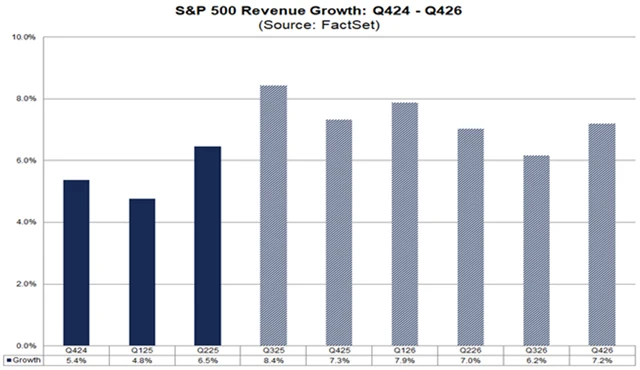 S&P 500 – vývoj tržeb