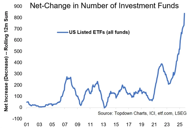 Počet ETF v USA strmě roste