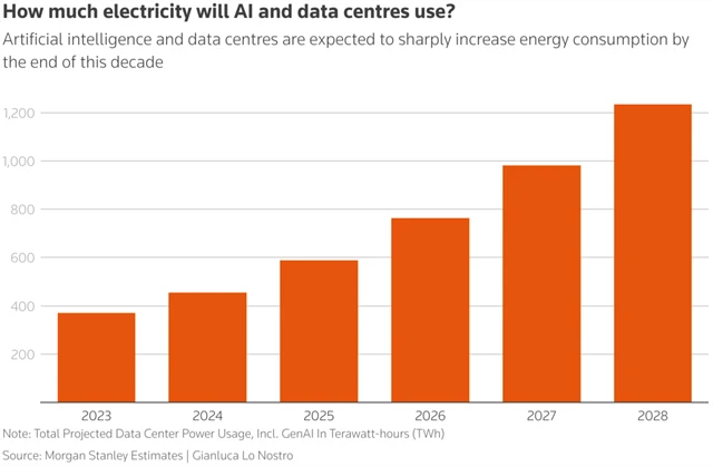 Vývoj spotřeby elektřiny datacentry