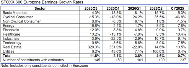 Evropa - zisky, přehled