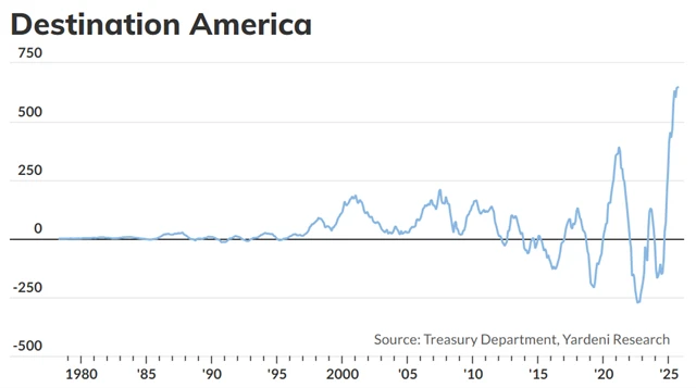 Zahraniční nákupy amerických akcií
