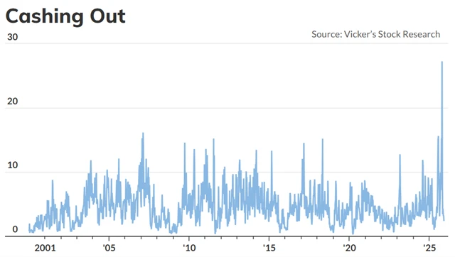 Prodeje vs. nákupy akcií ze strany insiderů