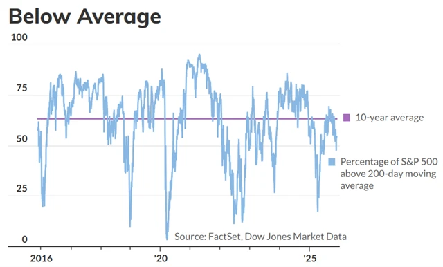 Podíl titulů z indexu S&P 500 nad 200denním průměrem