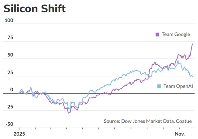 Akcie "týmu Google" a "týmu OpenAI"