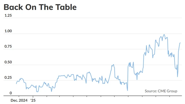 Pravděpodobnost prosincového snížení sazeb Fedu