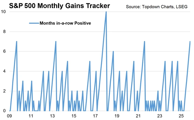S&P 500 - série měsíčních růstů