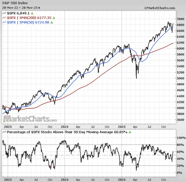 S&P 500 a podíl titulů nad 50denním průměrem