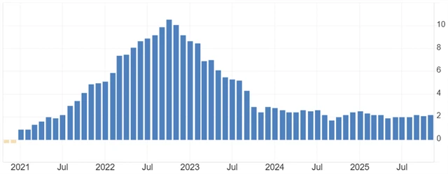 Meziroční inflace v eurozóně (v %)
