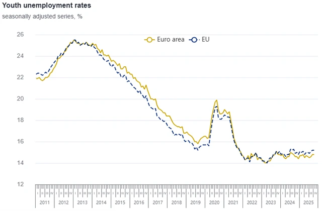 Nezaměstnanost v EU a eurozóně