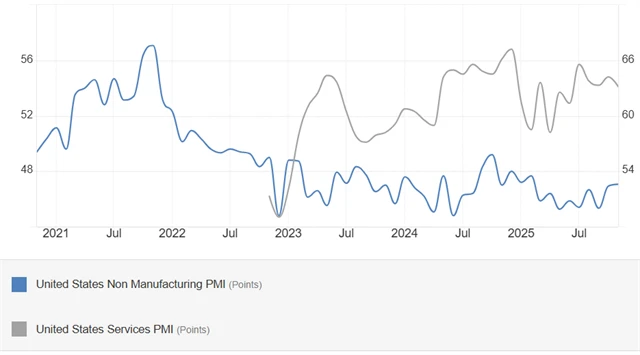 USA - indexy nákupních manažerů ve službách od S&P Global a ISM